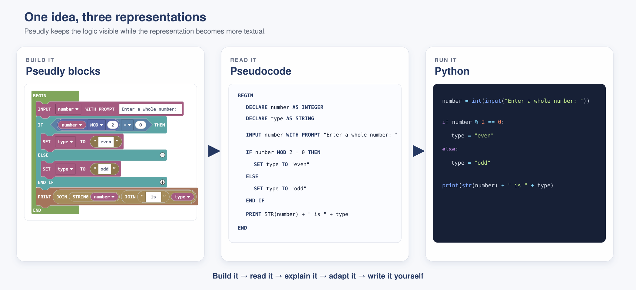 One algorithm shown as Pseudly blocks, structured pseudocode and Python